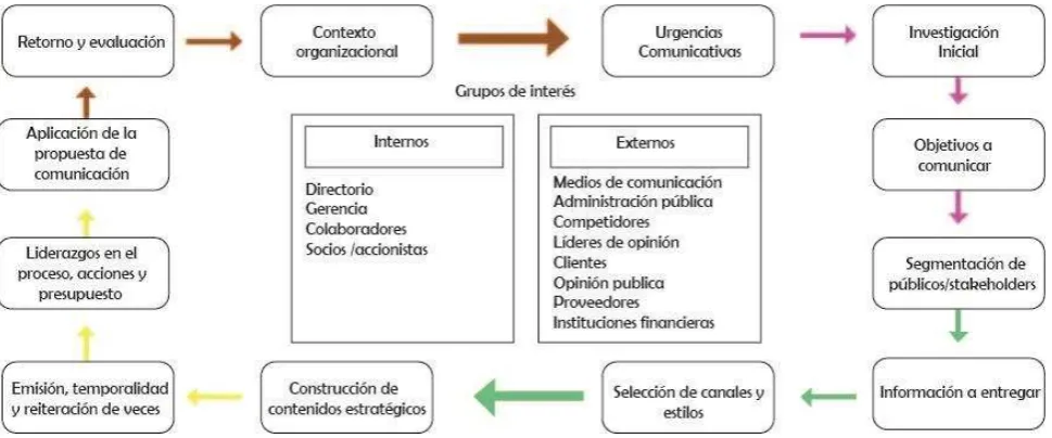 Figura N°2: Modelo de comunicación en 360° 