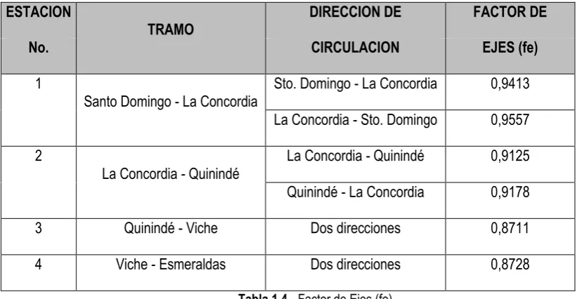 Tabla 1.4.- Factor de Ejes (fe) 
