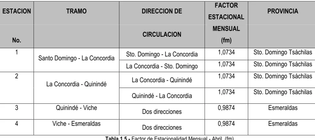 Tabla 1.5.- Factor de Estacionalidad Mensual - Abril  (fm) 
