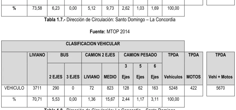 Tabla 1.9.- Dirección de Circulación: Dos Sentidos 
