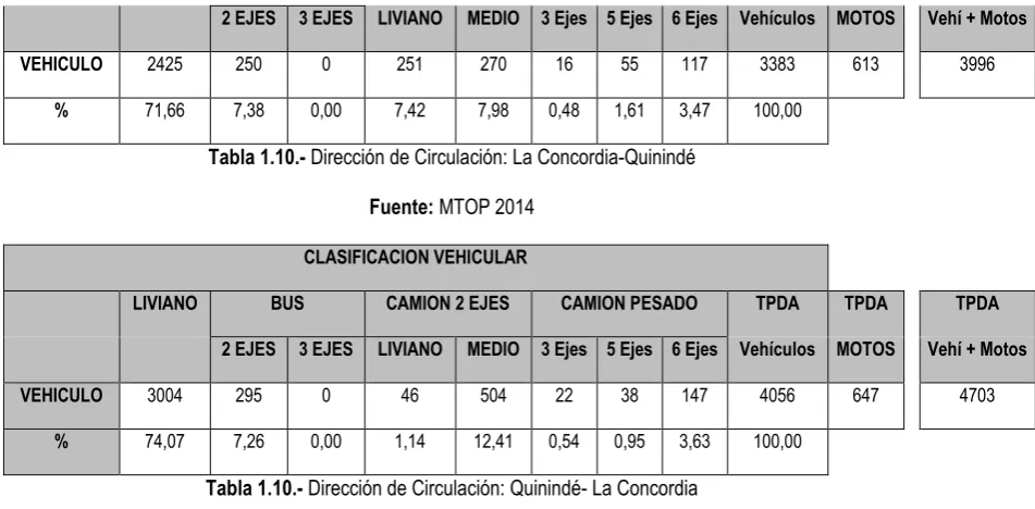 Tabla 1.10.- Dirección de Circulación: La Concordia-Quinindé  