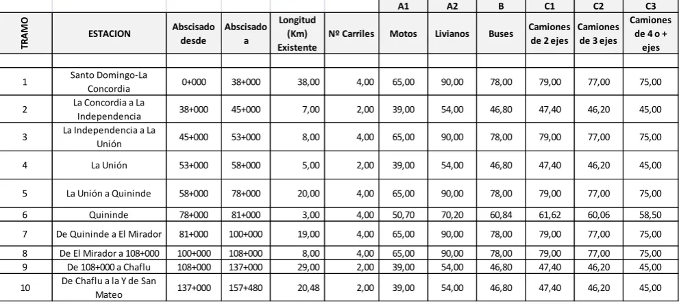Tabla 1.17.- Velocidades de circulación 