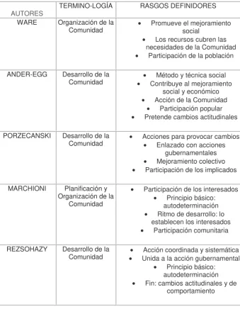 Cuadro 1. Concepciones de Desarrollo Comunitario. 