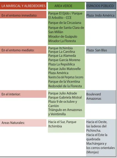 Cuadro 3: Áreas verdes y Espacio Público 