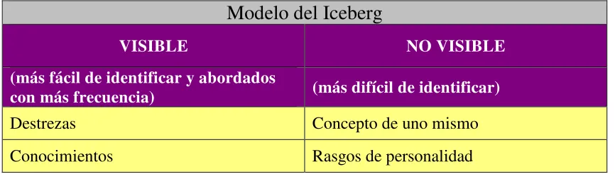 Tabla. No 4. Spencer, Lyle M. Spencer, Signe M, Competence at work, models for superior performance,  Chicago, ed