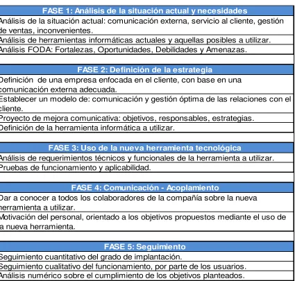 Tabla 1: Fases de desarrollo para un CRM 