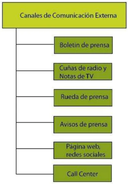 Tabla No 2: Herramientas de comunicación externa 