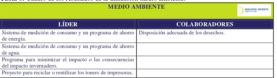 Tabla 5: Cuadro de los resultados de la dimensión responsabilidad del producto. 