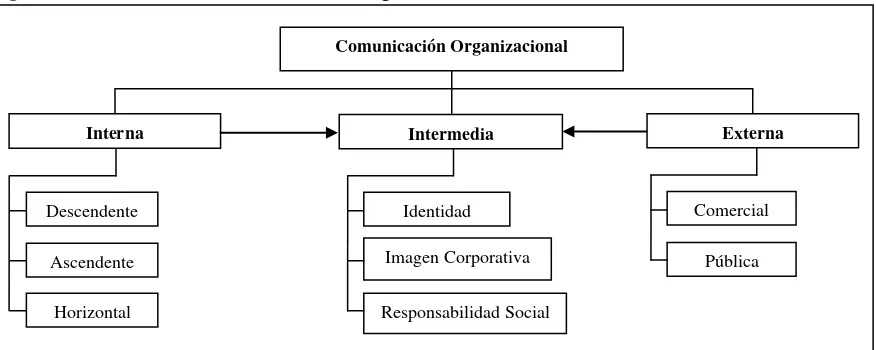 Figura 1: Estructura de la Comunicación Organizacional. 