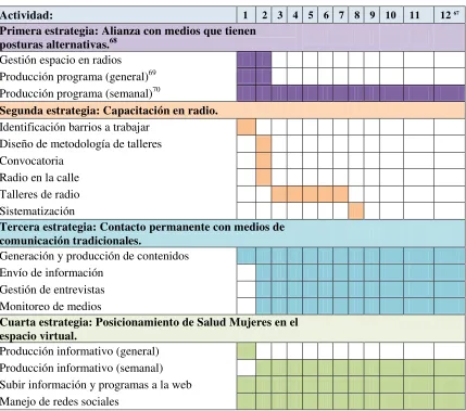 Tabla 6 Cronograma de actividades 