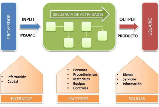 Figura 26. Elementos y Factores de un proceso Figura 26 