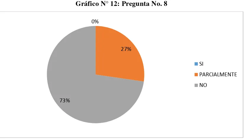 Cuadro N° 11: Pregunta No. 8 