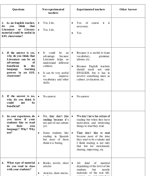 Table 6: Teachers’ Questionnaires 