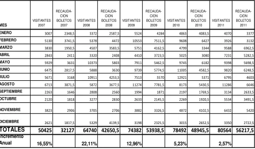 Tabla 5  Estadística general de visitas y recaudaciones del parque 