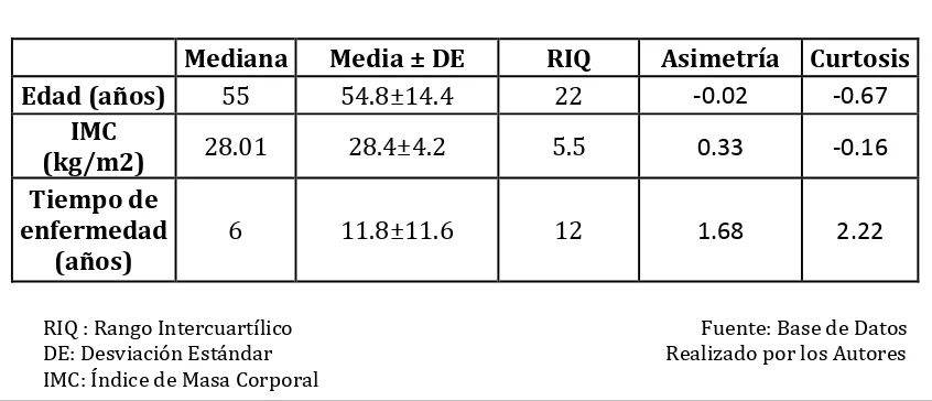 Tabla 3: Características Demográficas y Clínicas de la Población 