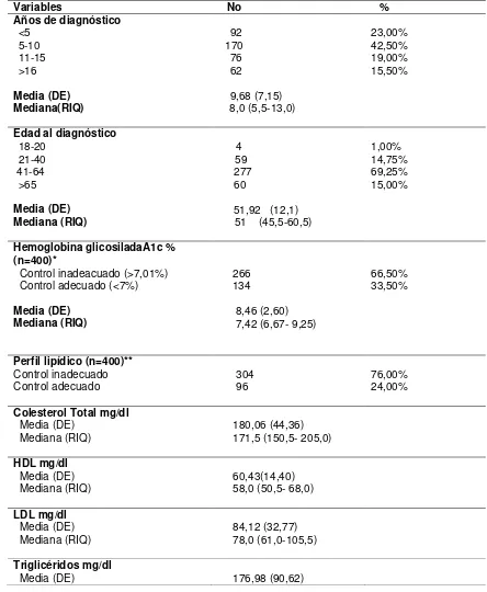 Tabla 7. Características clínicas de pacientes diabéticos atendidos en CS Chimbacalle