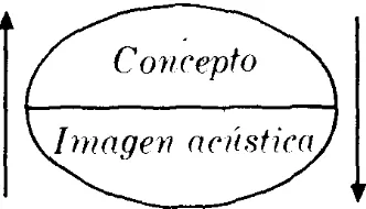 Figura 1: Ferdinand de Saussure, Curso de lingüística general, 92 