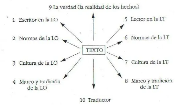 Fig. 2: Dinámica de la traducción  