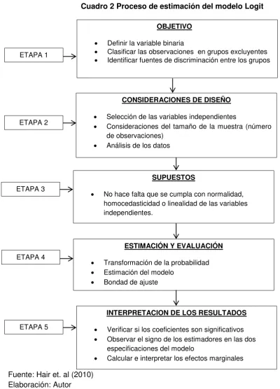 Cuadro 2 Proceso de estimación del modelo Logit 
