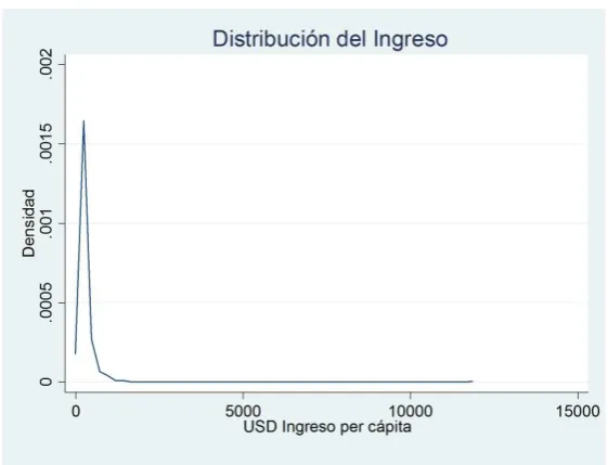 Cuadro 3 Ingreso per cápita estadísticos descriptivos 
