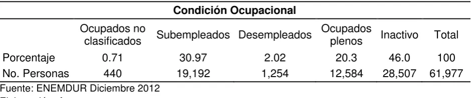 Cuadro 5 Condición Ocupacional estadísticos descriptivos 