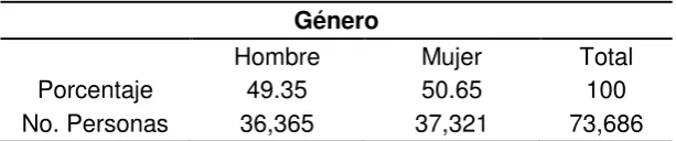 Cuadro 6 Género estadísticos descriptivos 