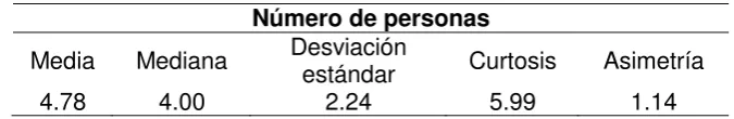 Cuadro 11 Número de personas estadísticos descriptivos 