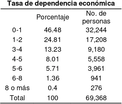 Cuadro 13 Tasa de dependencia económica estadísticos descriptivos 