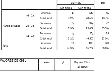 TABLA 7: RELACIÓN ENTRE NIVEL DE ESTRÉS Y GRUPO DE EDAD DE MADRES DE 