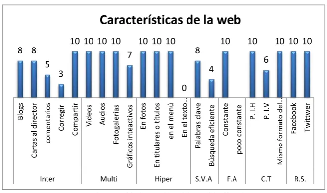 Tabla 3: Evaluación de las características web en el Comercio 