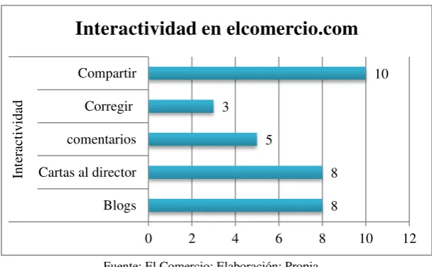 Tabla 4: Nivel de interactividad que hay en elcomercio.com 