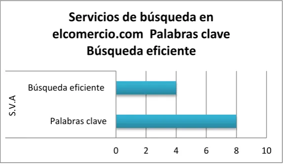 Tabla 7, Nivel de servicios de búsqueda en elcomercio.com 