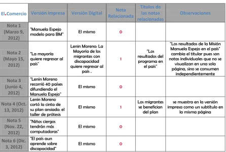 Tabla 9.Titulación en El Comercio 