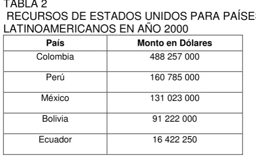 TABLA 2  RECURSOS DE ESTADOS UNIDOS PARA PAÍSES 