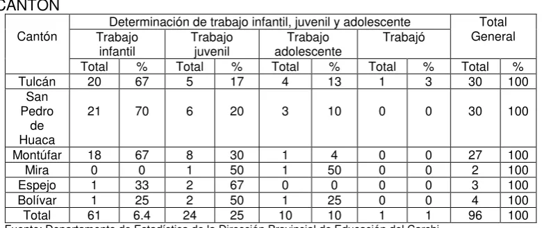 TABLA 8 DETERMINACIÓN DE TRABAJO INFANTIL, JUVENIL Y ADOLESCENTE DE 