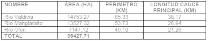 Tabla 2: Características morfológicas de las cuencas. 