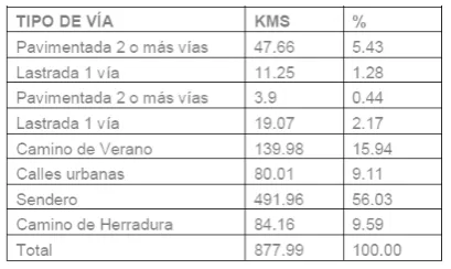 Tabla 4: Tipo de Vía y Kilometraje 