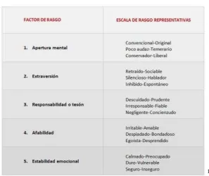 Tabla 2-1: Rasgos de personalidad 