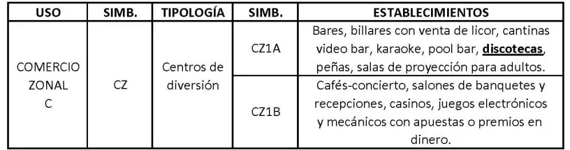 Cuadro N° 8 TIPOLOGÍA Y ESTABLECIMIENTOS DEL USO COMERCIAL Y DE SERVICIOS13: 