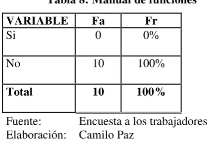 Tabla 8: Manual de funciones 