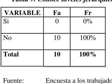 Tabla 9: Conoce niveles jerárquicos 