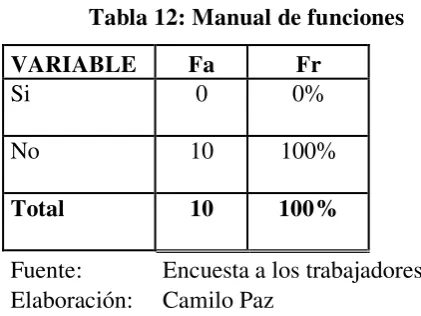Tabla 12: Manual de funciones 