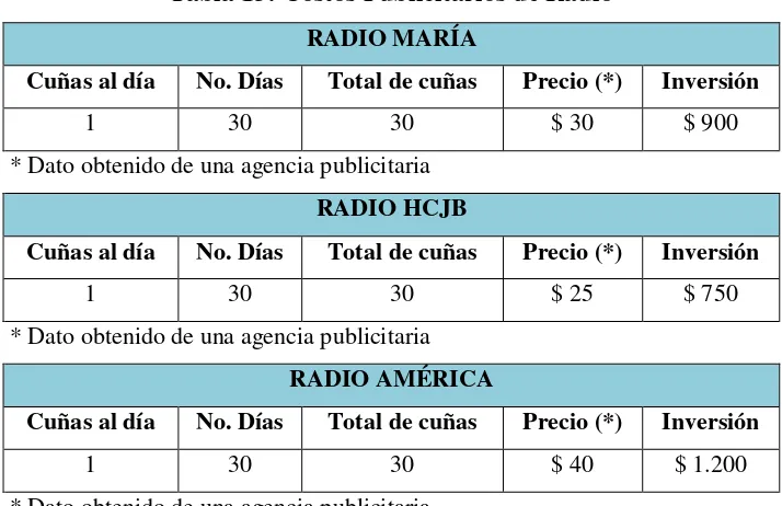 Tabla 13: Costos Publicitarios de Radio 