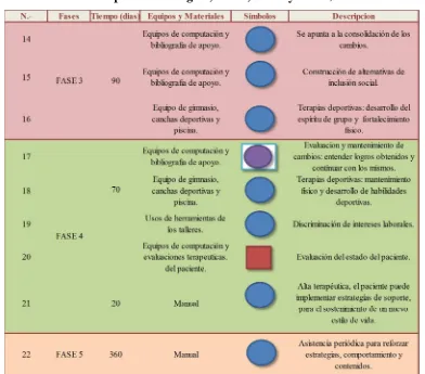 Tabla 27: Diagrama de flujo del proceso de rehabilitación (Programa de 