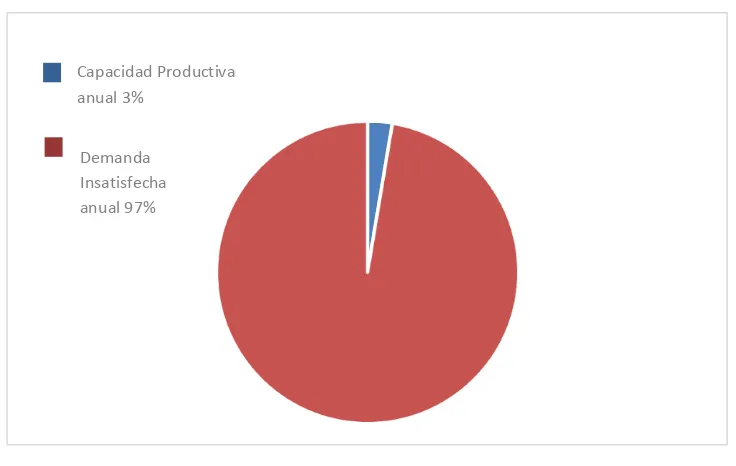 Figura 12. Comparación de Capacidad Productiva vs Demanda Insatisfecha Fuente:    Ministerio Coordinador de la Producción Empleo y Competitividad; Fundación Panel (2012)  