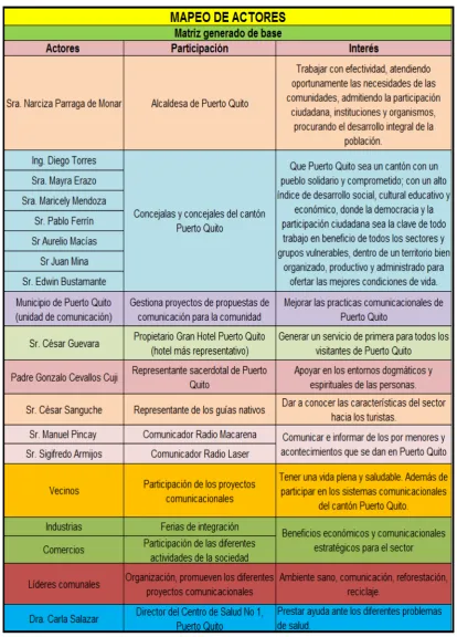 Tabla 3: Matriz generado de base 