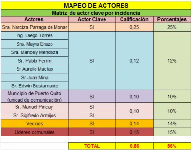 Tabla 5: Matriz de actor clave por incidencia 