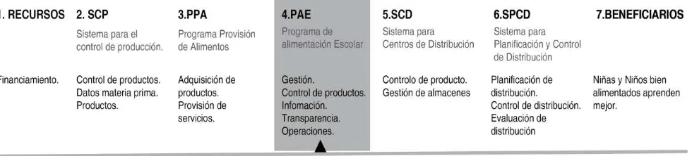 Figura 4. Proceso de Gestión de la Planificación de los Recursos para el PAE. 