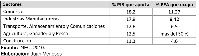 Tabla 9: PIB y PEA Sectorial de Chimborazo 