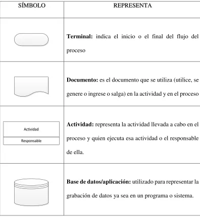 TABLA N.-1 SIMBOLOGÍA DE DIAGRAMACIÓN DE FLUJO DE 